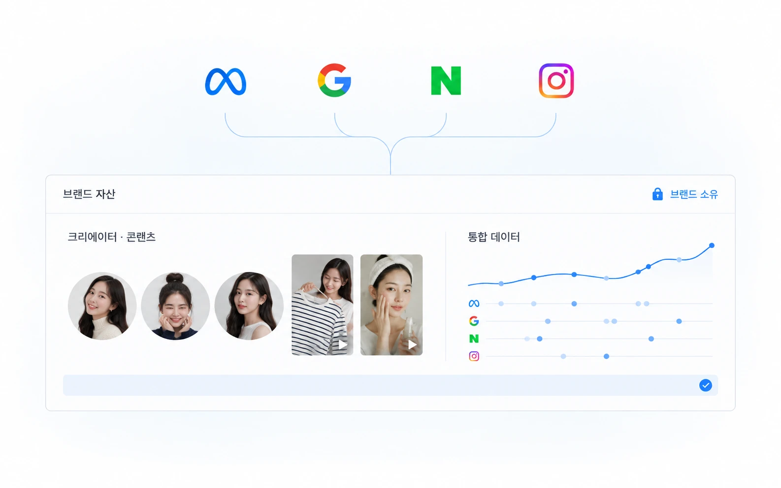 채널별 크리에이터·콘텐츠와 통합 데이터가 광고주 계정에 쌓인 브랜드 자산 화면