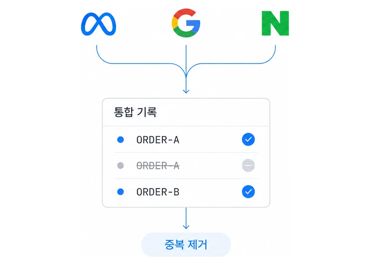 메타·구글·네이버 기록을 한 표로 합치고 같은 주문의 중복 집계를 걷어내는 그림